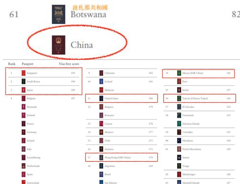 出國像被審問?中國女子控辦簽證受辱「想換香港護照」外媒曝真相…