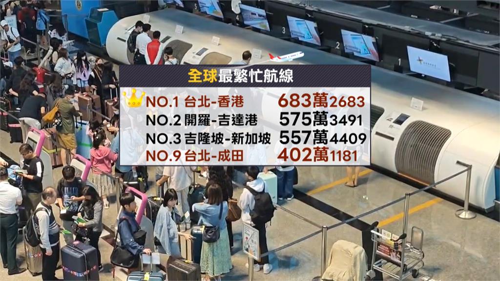 全球最繁忙國際航線「桃機搶佔2條」　台港航線再奪冠