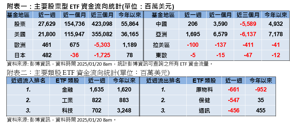 全球股債齊揚  川普2.0揭開序幕  專家看好這些市場