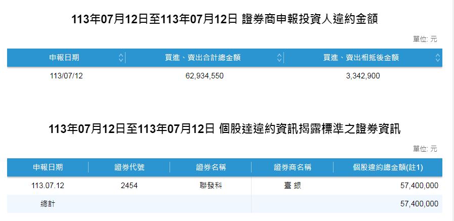 少年股神又翻車? 聯發科爆5740萬元鉅額違約交割