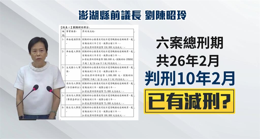 澎湖前議長劉陳昭玲涉貪案 一審重判10年2個月