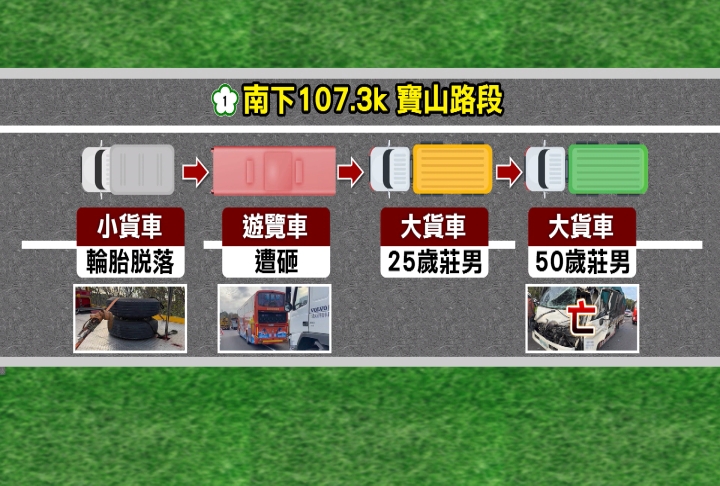 小貨車輪胎突脫落!? 國1寶山段4車連環撞釀1死