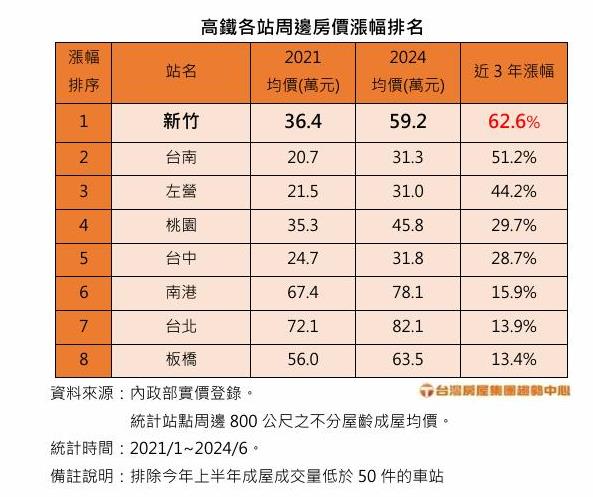 軌道經濟「高鐵接棒」全台沿線房價一次看！北部「這凹陷區」3類人鎖定