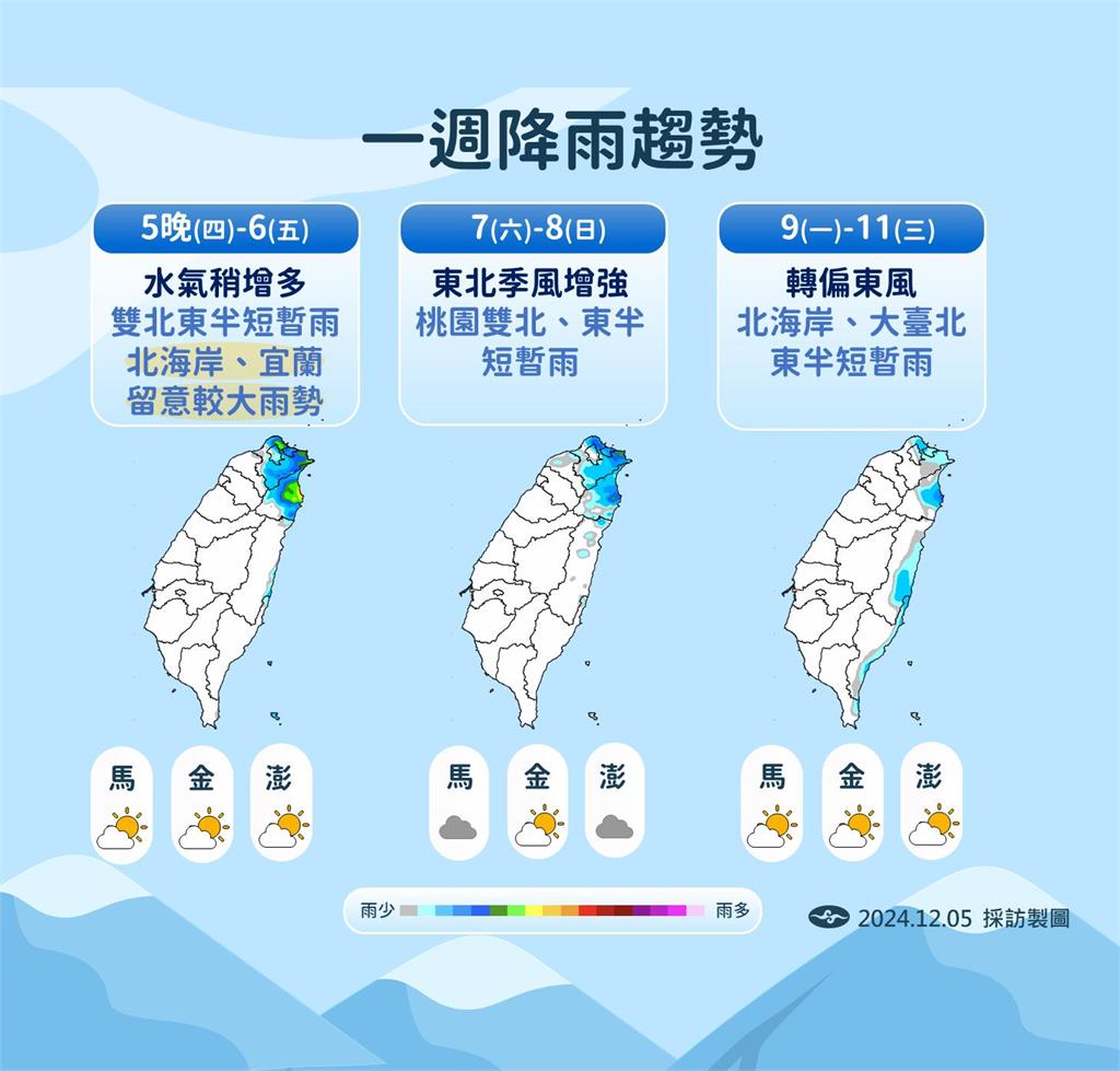 快新聞/北東今晚水氣增!連2波冷空氣接力 下週更冷「低溫探14度」