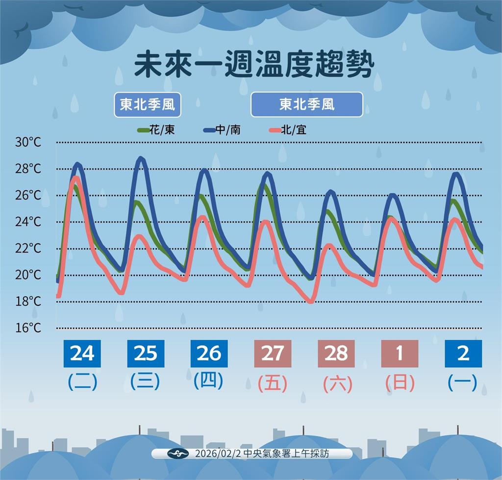 快新聞／天氣轉不穩！預告2波鋒面通過　氣象署曝228連假天氣狀態