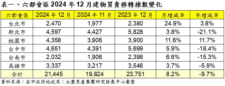 房市『上熱下冷』 2024年全年移轉35萬棟