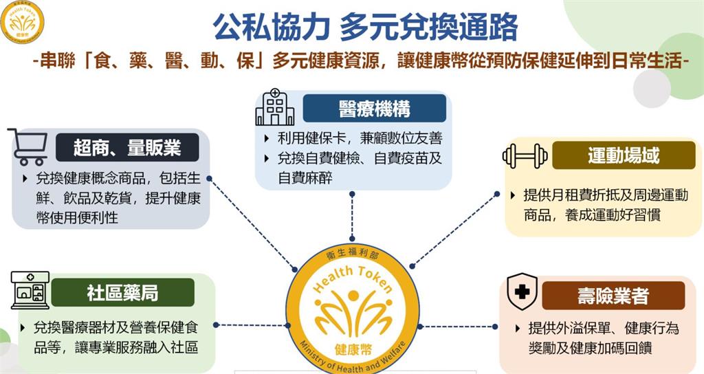 快新聞／健康幣10月開領！健檢、癌篩、疫苗接種都能累積　衛福部曝「兌換時間」
