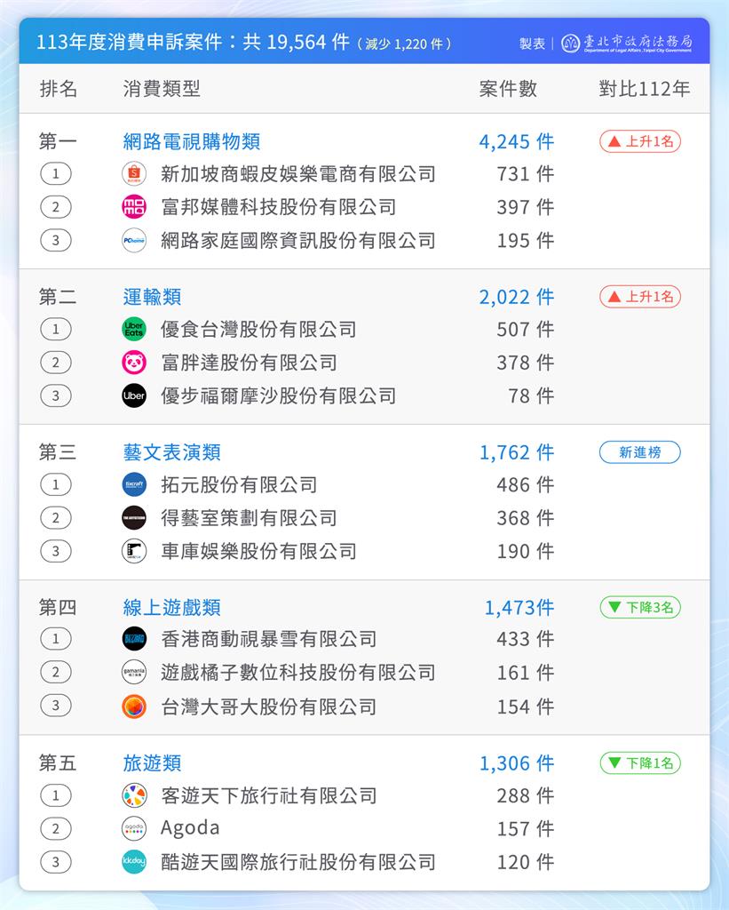 快新聞/北市去年消費申訴案件統計! 蝦皮、拓元、Uber Eats都上榜