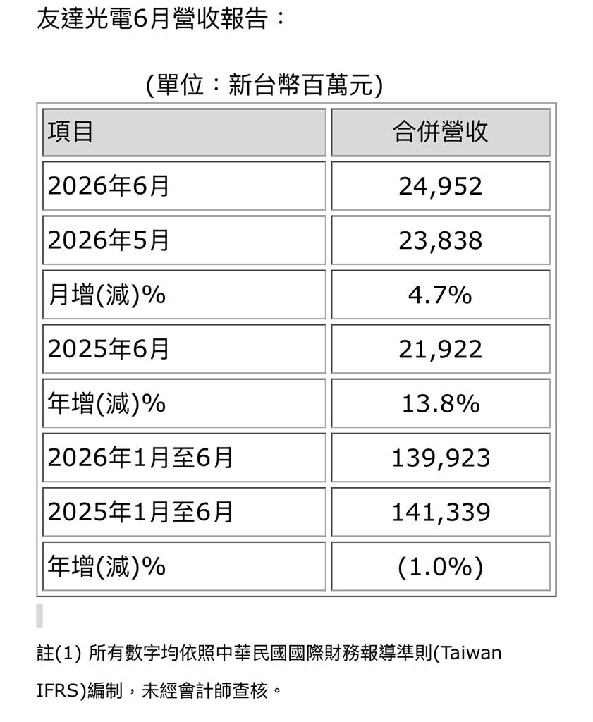 友達6月營收249億元 月增4.7%！外資狂敲18萬張看好面板回溫