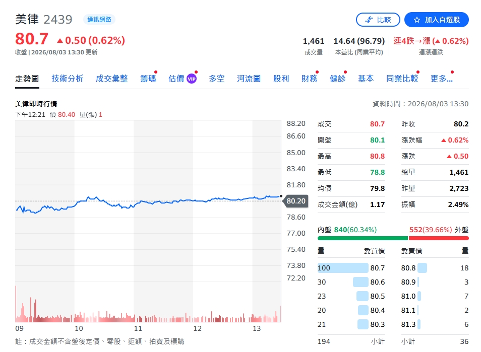 旺季來了！美律耳機、音箱火力全開 下半年拚翻身