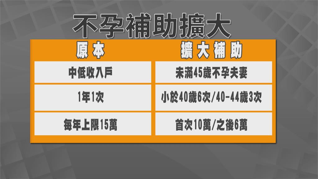 衛福部擴大不孕補助最高10萬 詢問電話多3倍