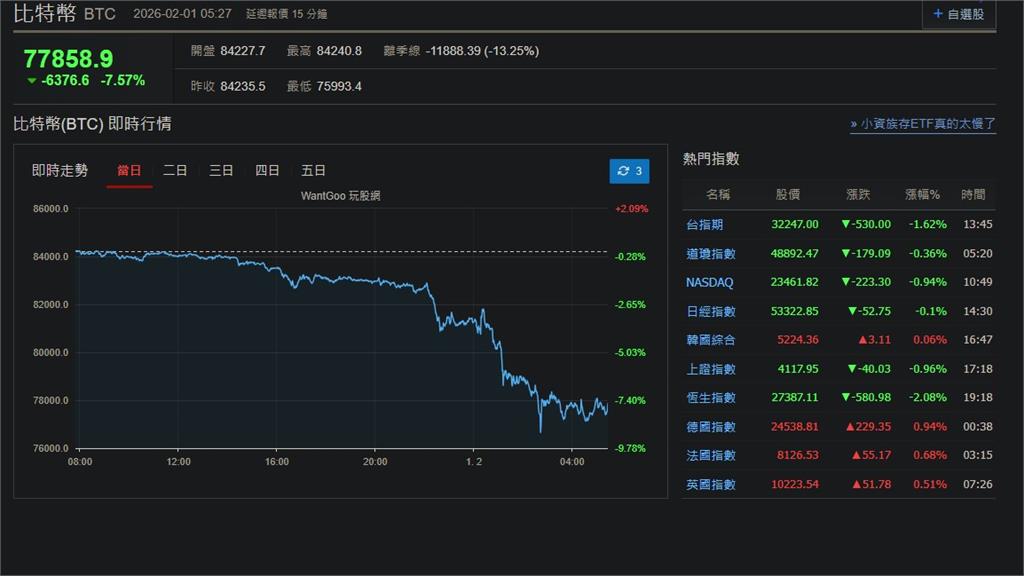 快新聞／史詩級崩盤！比特幣一夕崩跌7.5%　8萬美元整數關卡失守
