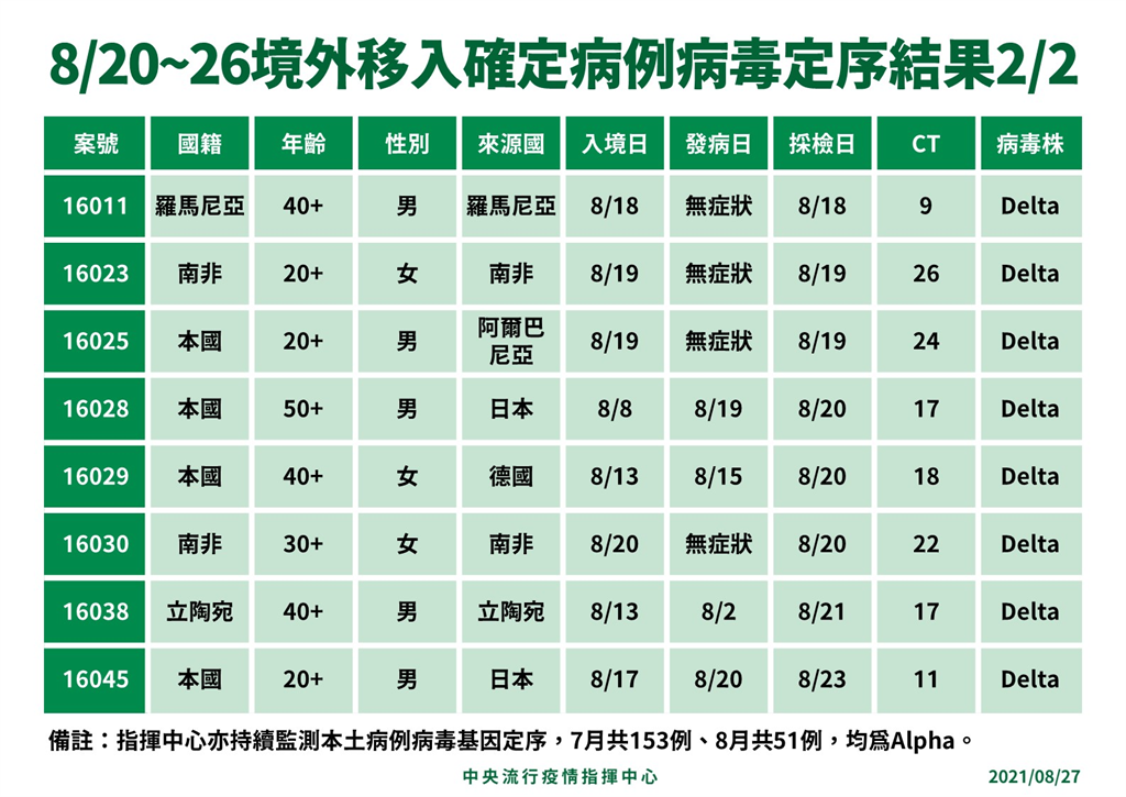 快新聞/邊境壓力大!最新基因定序增「16例Delta」 8人突破性感染