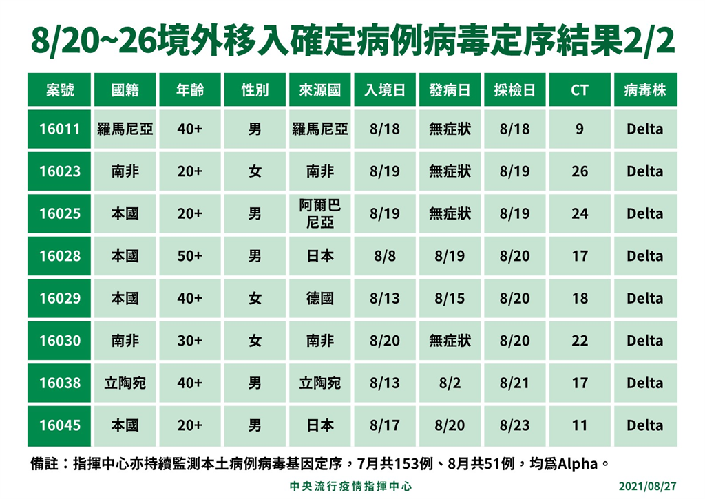 快新聞／邊境壓力大！最新基因定序增「16例Delta」　8人突破性感染