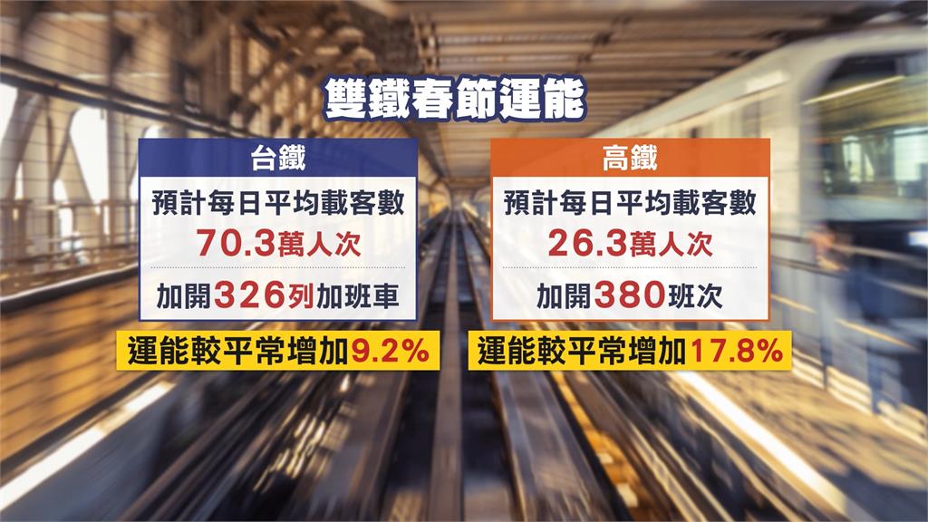 春節連假交通大疏運　台鐵加開326班、高鐵增380班