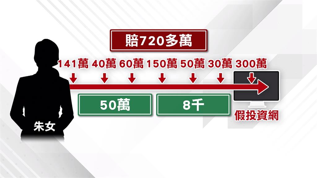 放長線釣大魚!詐騙集團出金2次 被害人豪投771萬