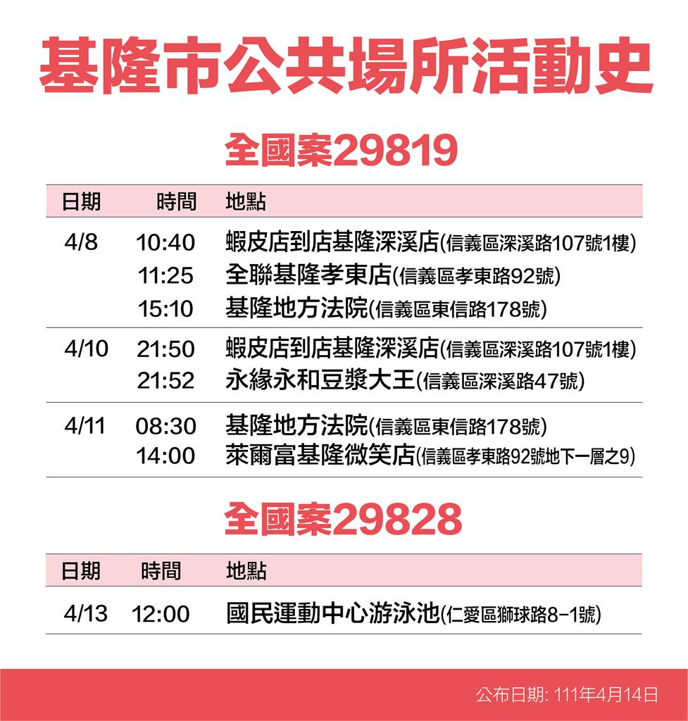 快新聞／基隆+59！最新足跡曝光　法院、國民運動中心入榜