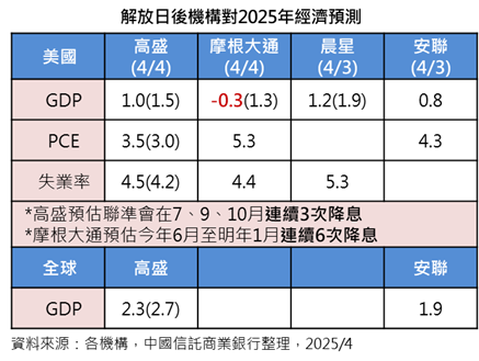 摩根下修25年經濟預測 投資人如何避險?專家這樣說
