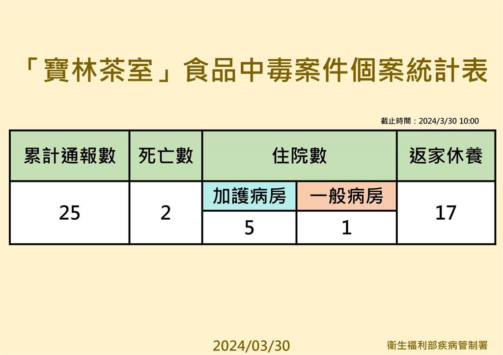 快新聞/寶林案最新調查進度 王必勝:抽驗大粄城下游10樣本皆陰性