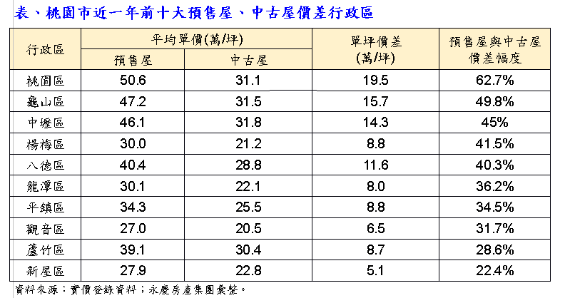 桃園市預售屋單價比中古屋貴逾14萬 這區價差62%幅度奪冠!