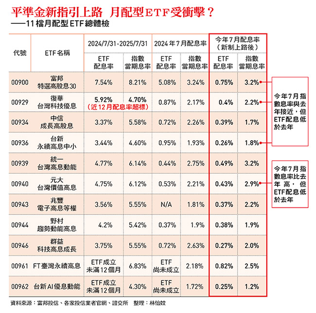 平準金新制上路,11檔月配型ETF真假配息總體檢!投資人3指標買到好產品