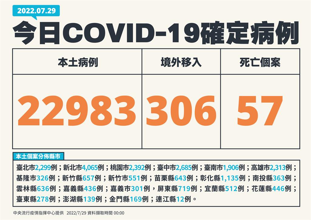 快新聞/BA.5若爆發單日新增5萬例? 王必勝:有可能會發生