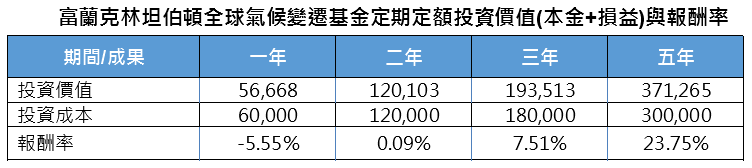 氣候風險化作獲利契機?迎接世界地球日 氣候投資從不缺席