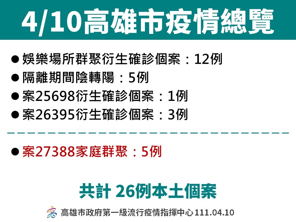 快新聞/高雄娛樂場所傳給家人確診! 陳其邁曝「關鍵」:疫情在收斂