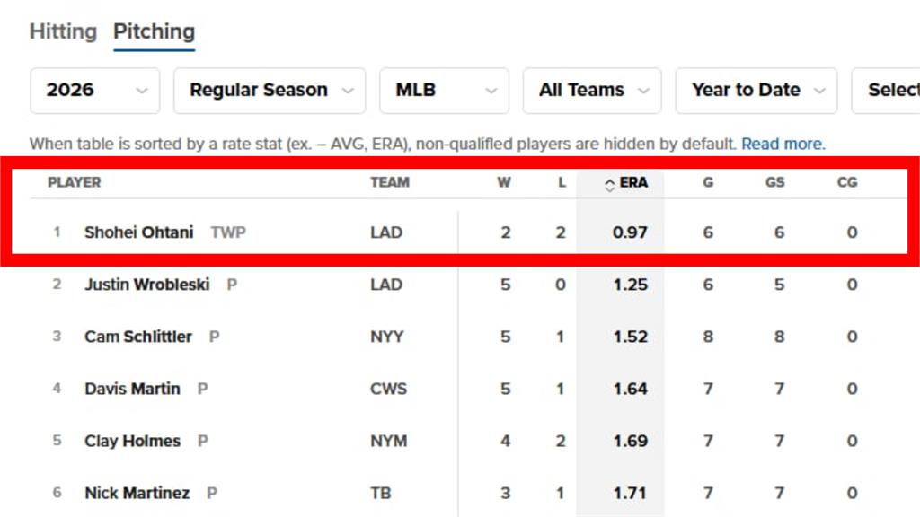 MLB(影)／ERA唯一低於1！大谷7局8K挨2轟仍重返王座、穩居大聯盟防禦率王