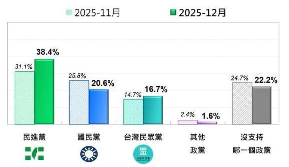 快新聞／政黨民調曝光！綠營「連24月」穩坐國內龍頭　支持率擊潰藍白合
