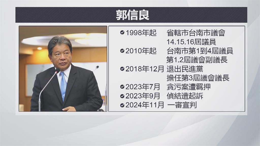 又捲入土地、綠能弊案 前台南議長郭信良再被搜索