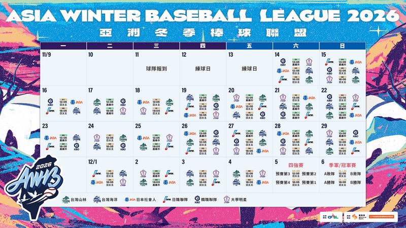 棒球／冬季聯盟台南亞太、嘉義市開戰！台日韓6隊齊聚平日進場免費看、購票資訊看這裡