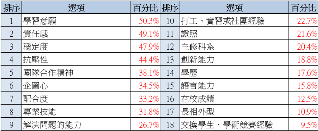 新鮮人即將投入職場　先就業意願六年新高！