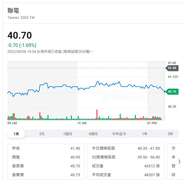 晶圓二哥公布財報 7月營收200億元年減4.1%