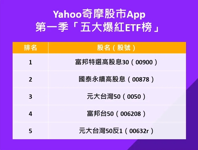 Yahoo股市公佈Q1「五大爆紅ETF榜」！「高股息、成長股」成主流