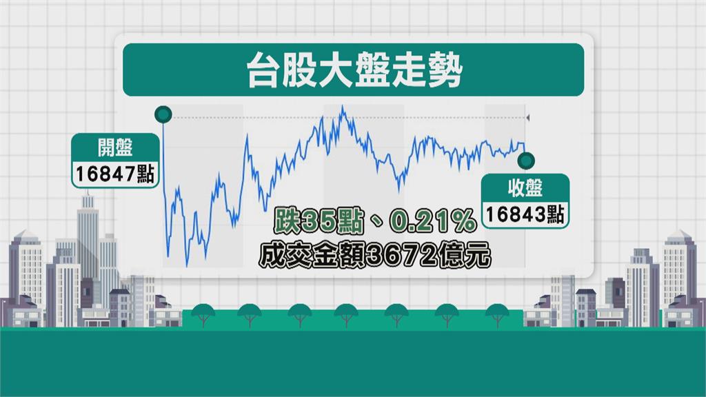 守住季線! 台股收16843點 AI概念股漲跌互見 台股收16843點守住季線 緯創走跌創近3週低點 股民哀嚎