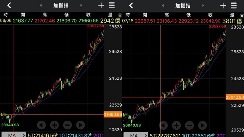 台股明年有望站上10萬點？專家曝牛市「史詩級」紀錄：再翻一倍不過分吧