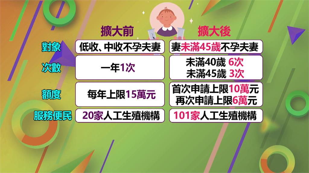 晚婚少子化!試管嬰兒擴大補助3週年 迎來2萬名寶寶報到