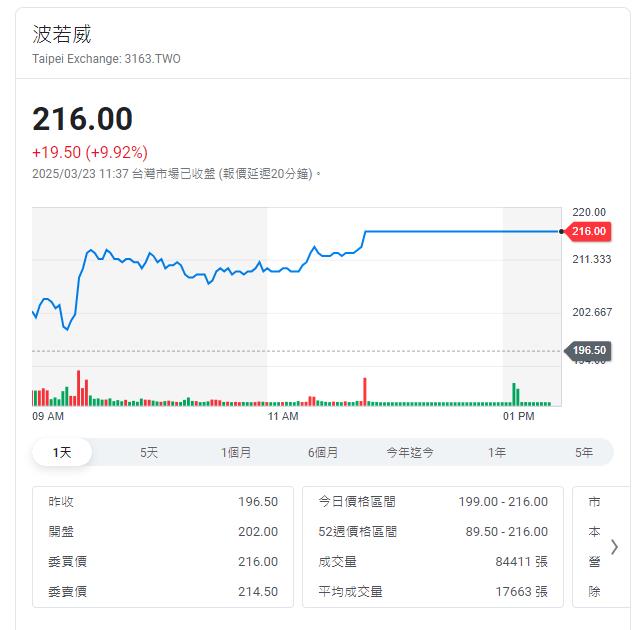 矽光子走強    這一檔週漲32%  櫃買要求公布財報