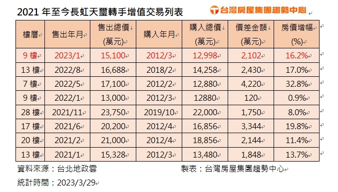 持有「這豪宅」年賺200萬！專家曝今年最賺豪宅11年增值逾千萬元