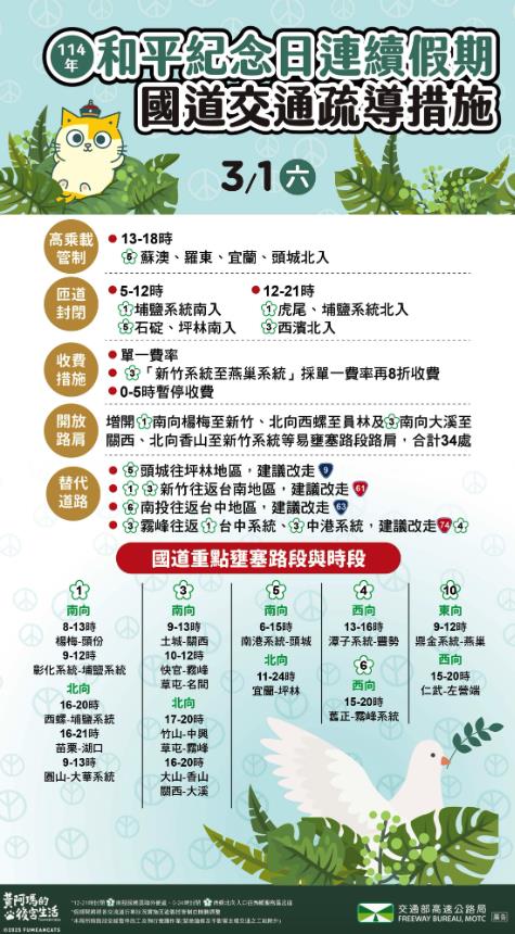 快新聞/228連假車潮湧!國道18處易塞路段曝 國5北上恐連堵13小時