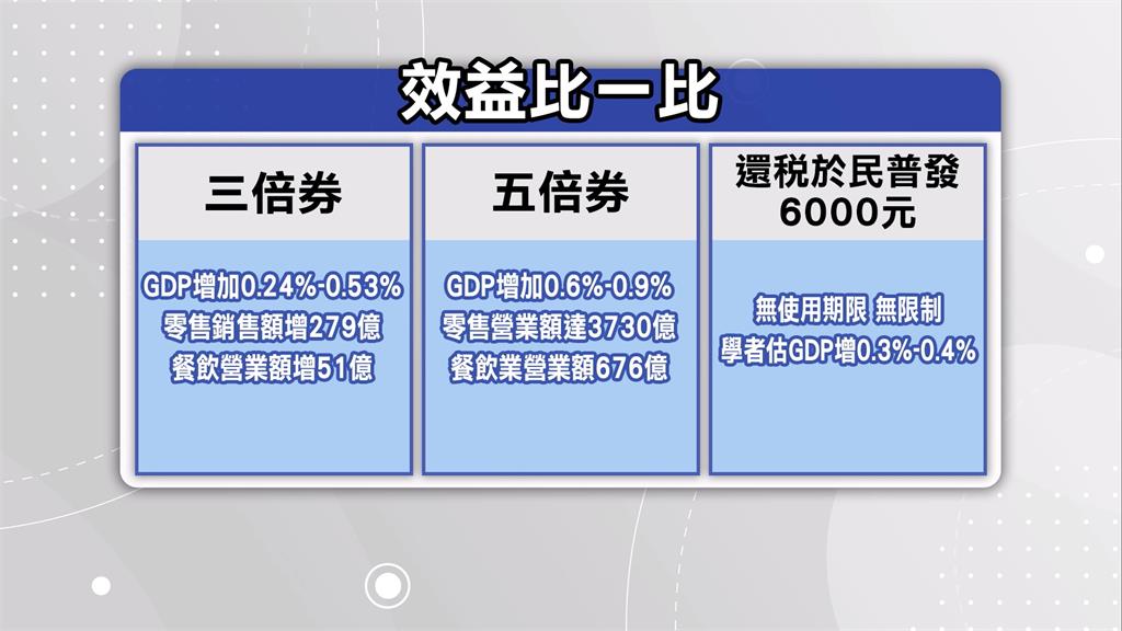 全民普發六千何時入帳？　龔明鑫曝最快「這時間」