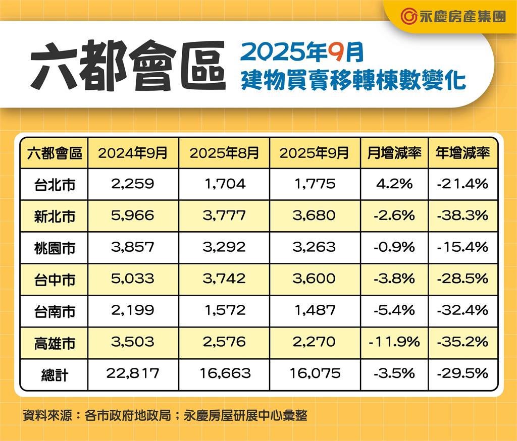 六都前9月房市交易15.2萬棟 年減27.9% 有紀錄以來第四低量!