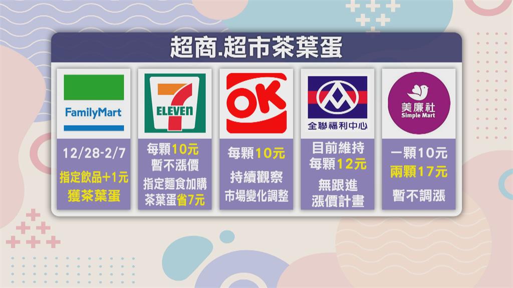 全家超商茶葉蛋漲至13元 雞蛋批發價每斤50元