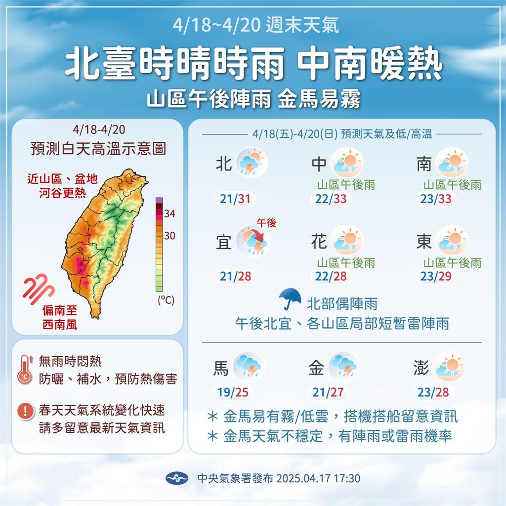 全台熱炸!36度高溫燒到週三 專家揭「變天日」:雷雨、降溫齊報到