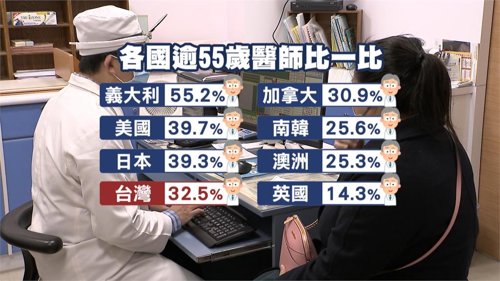 台灣醫師「老化」中　平均年齡51.5歲　急診科最年輕