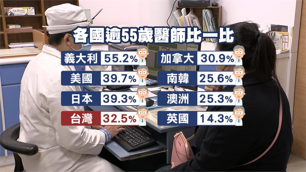 台灣醫師「老化」中 平均年齡51.5歲 急診科最年輕