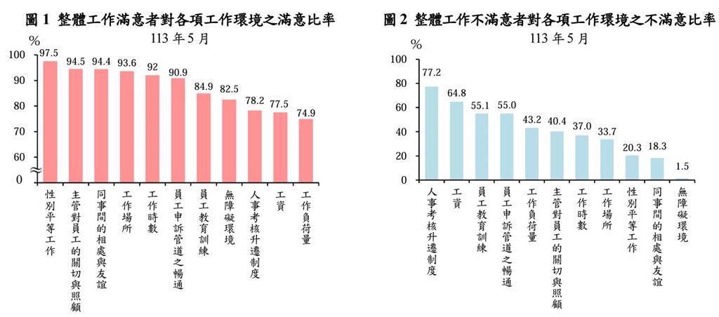 113勞工情況大調查 勞工需要公司提供的措施 呼聲最高居然是這個