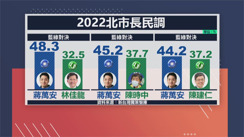 黃珊珊若參戰　蔣萬安將遭陳時中超車民調