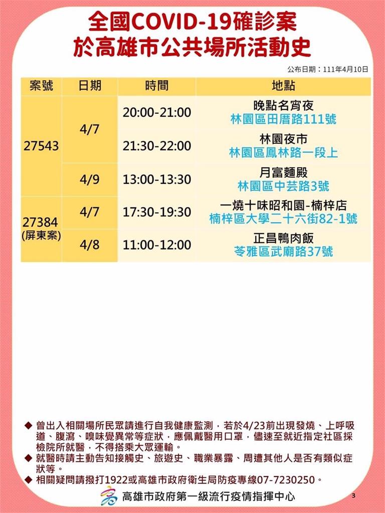 快新聞／高雄+26「24處足跡曝光」！　茶六、蒙古烤肉、林園夜市在列